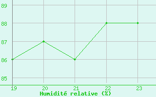 Courbe de l'humidit relative pour Fains-Veel (55)