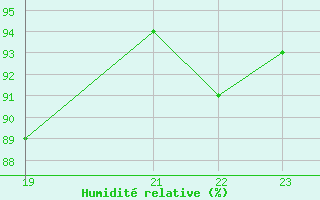 Courbe de l'humidit relative pour Variscourt (02)