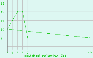 Courbe de l'humidit relative pour Adrar