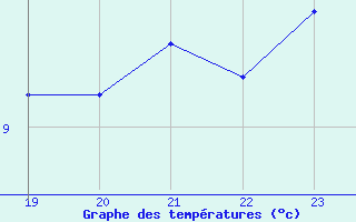 Courbe de tempratures pour Landser (68)