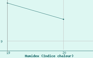 Courbe de l'humidex pour Deauville (14)