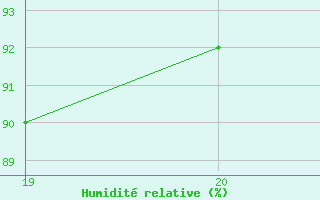 Courbe de l'humidit relative pour Deauville (14)