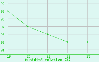 Courbe de l'humidit relative pour San Chierlo (It)