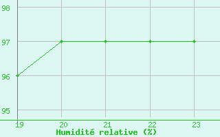 Courbe de l'humidit relative pour Anglars St-Flix(12)