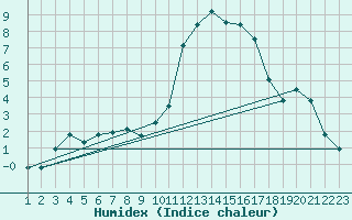 Courbe de l'humidex pour Rethel (08)