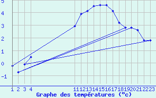 Courbe de tempratures pour Rethel (08)