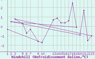 Courbe du refroidissement olien pour Binn