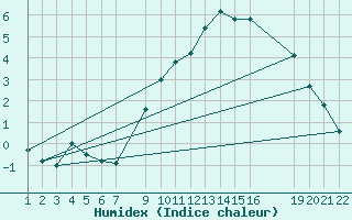 Courbe de l'humidex pour Mont-Rigi (Be)