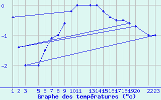 Courbe de tempratures pour Blasjo