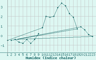 Courbe de l'humidex pour Recoules de Fumas (48)