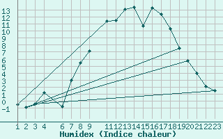 Courbe de l'humidex pour Sigenza