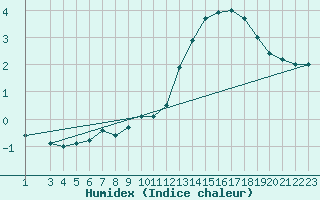 Courbe de l'humidex pour Variscourt (02)