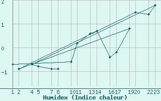 Courbe de l'humidex pour Bjargtangar