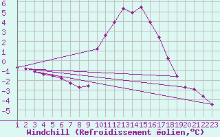 Courbe du refroidissement olien pour Rethel (08)