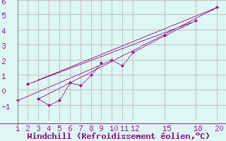 Courbe du refroidissement olien pour Kvitfjell