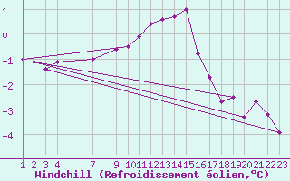 Courbe du refroidissement olien pour Epinal (88)