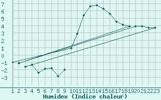 Courbe de l'humidex pour Rethel (08)