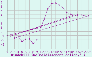 Courbe du refroidissement olien pour Rethel (08)