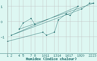 Courbe de l'humidex pour Mifjararnes