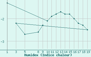 Courbe de l'humidex pour Bonnecombe - Les Salces (48)