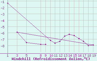 Courbe du refroidissement olien pour Bonnecombe - Les Salces (48)