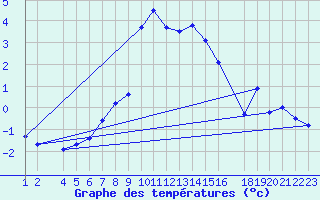 Courbe de tempratures pour Hjartasen
