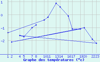 Courbe de tempratures pour Vatnalei