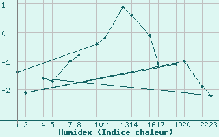 Courbe de l'humidex pour Vatnalei