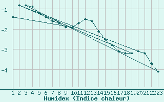 Courbe de l'humidex pour Rethel (08)