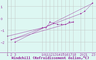 Courbe du refroidissement olien pour Mont-Rigi (Be)