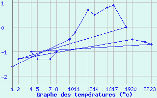 Courbe de tempratures pour Vatnalei