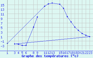 Courbe de tempratures pour Ratece