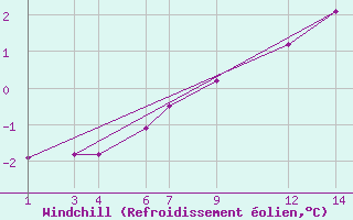 Courbe du refroidissement olien pour Penhas Douradas