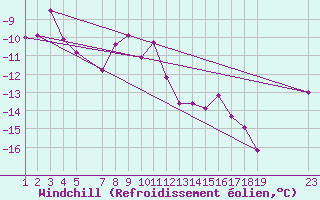 Courbe du refroidissement olien pour Retitis-Calimani