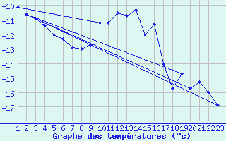 Courbe de tempratures pour Eggishorn