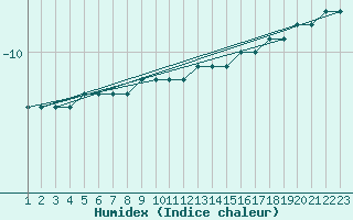 Courbe de l'humidex pour Gaustatoppen