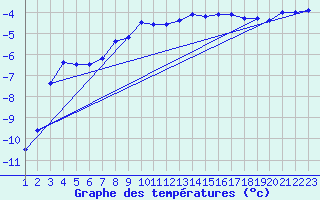 Courbe de tempratures pour Blasjo