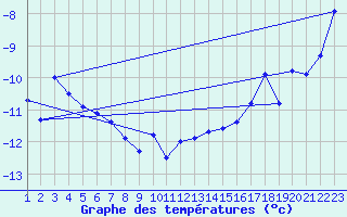 Courbe de tempratures pour Les Diablerets