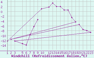 Courbe du refroidissement olien pour Trysil Vegstasjon