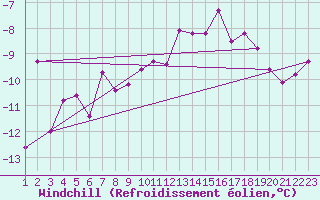Courbe du refroidissement olien pour Grand Saint Bernard (Sw)