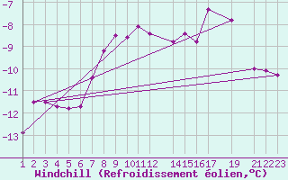 Courbe du refroidissement olien pour Finsevatn