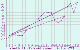 Courbe du refroidissement olien pour Piz Martegnas