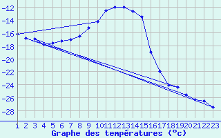 Courbe de tempratures pour Karasjok