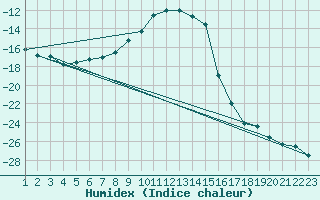 Courbe de l'humidex pour Karasjok