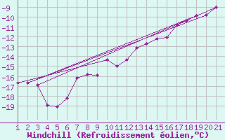 Courbe du refroidissement olien pour Titlis