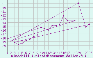 Courbe du refroidissement olien pour Blasjo