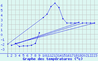 Courbe de tempratures pour Les Marecottes