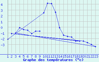 Courbe de tempratures pour Belfort (90)