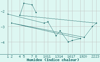 Courbe de l'humidex pour Vatnalei