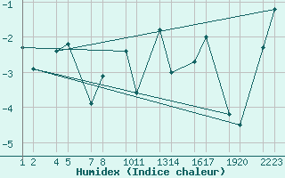 Courbe de l'humidex pour Blfjallaskli